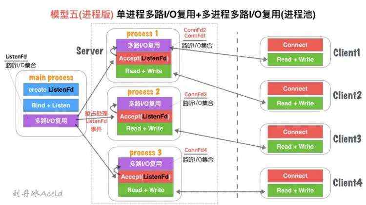 Socket Server的N种并发模型汇总