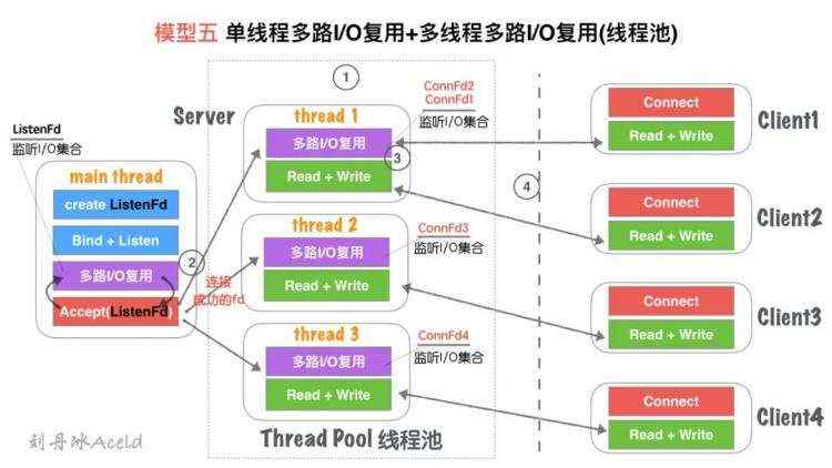 Socket Server的N种并发模型汇总