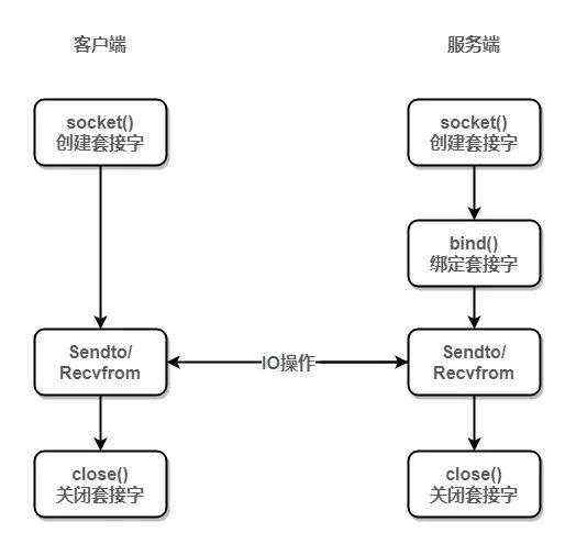 终于搞清楚什么是 Socket，分享给大家