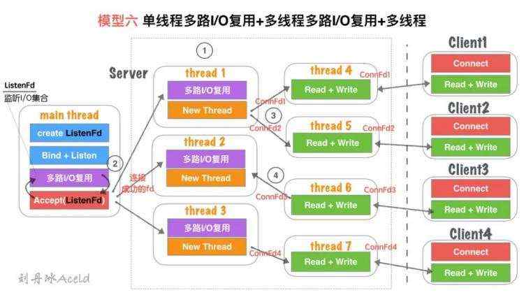 Socket Server的N种并发模型汇总