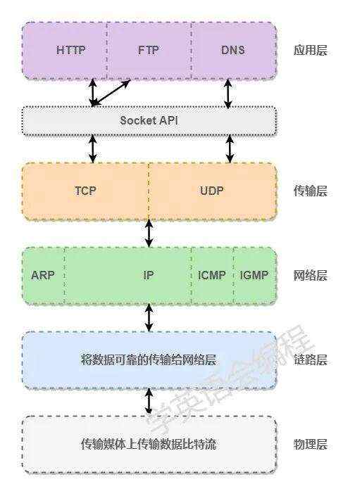 终于搞清楚什么是 Socket，分享给大家