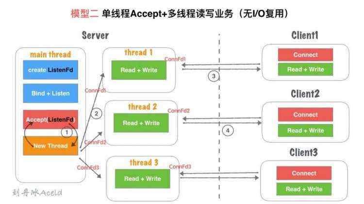 Socket Server的N种并发模型汇总