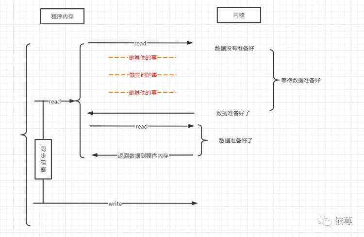 了解Netty之基本理论篇--IO模型