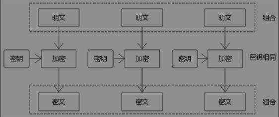 写给开发人员的实用密码学 - 对称加密算法