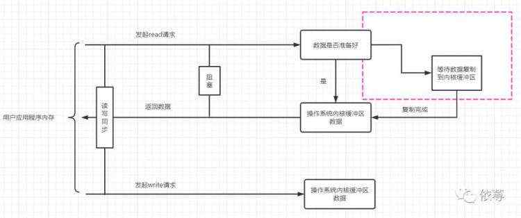 深入解析Netty：基础理论与IO模型概述