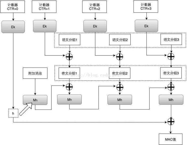 写给开发人员的实用密码学 - 对称加密算法