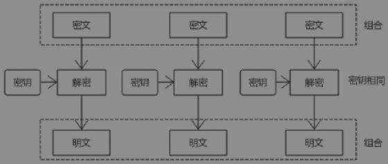 写给开发人员的实用密码学 - 对称加密算法