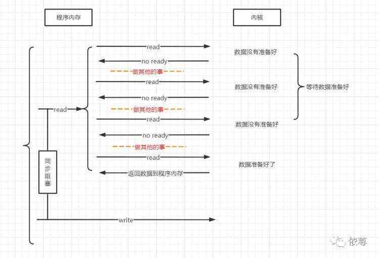 了解Netty之基本理论篇--IO模型