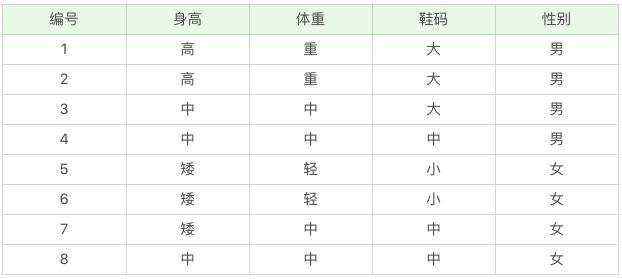 朴素贝叶斯分类-理论篇