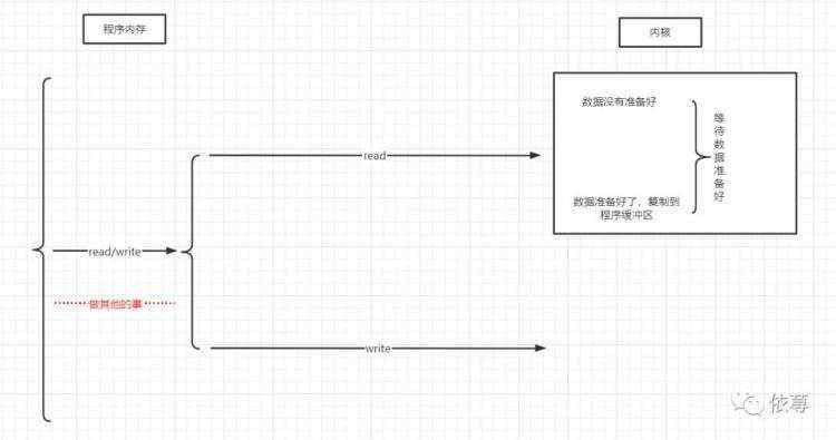 了解Netty之基本理论篇--IO模型