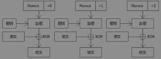 写给开发人员的实用密码学 - 对称加密算法