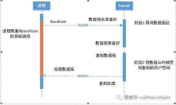 IO模型_Java 四种IO模型