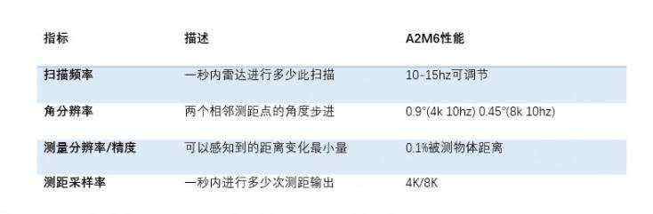 激光雷达传感器核心指标