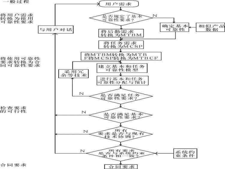 可靠性工程简述（附军品可靠性设计分析培训PPT）