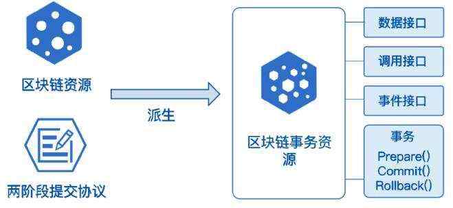 事务_微众WeCross 跨链平台TTM可信事务机制