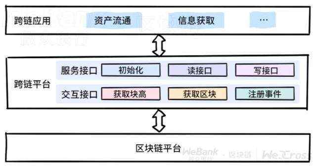 微众WeCross跨链平台：UBI通用区块链接口的创新应用与技术解析