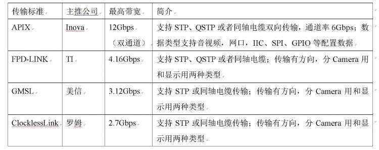 音视频传输_车用高速音视频传输串行总线技术简介（APIXFPDLINKGMSLClockLessLink）