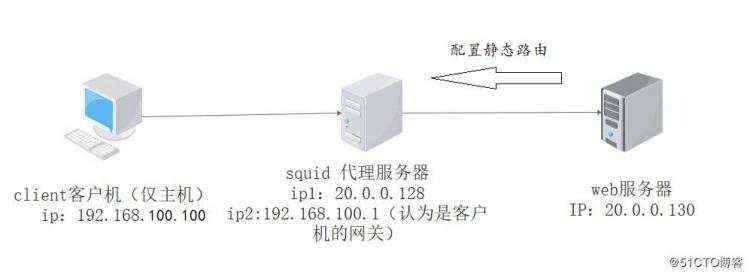 实践出真知——基于squid实现正向代理实践