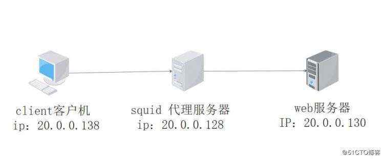 开发笔记:实践出真知——基于squid实现正向代理实践