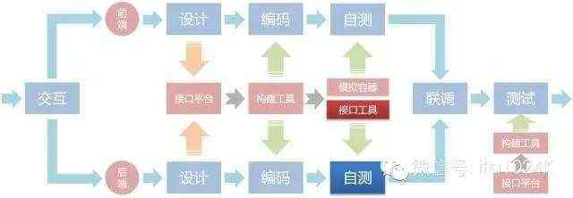 【第560期】网易高级前端技术专家蔡剑飞：前后端分离实践经验分享