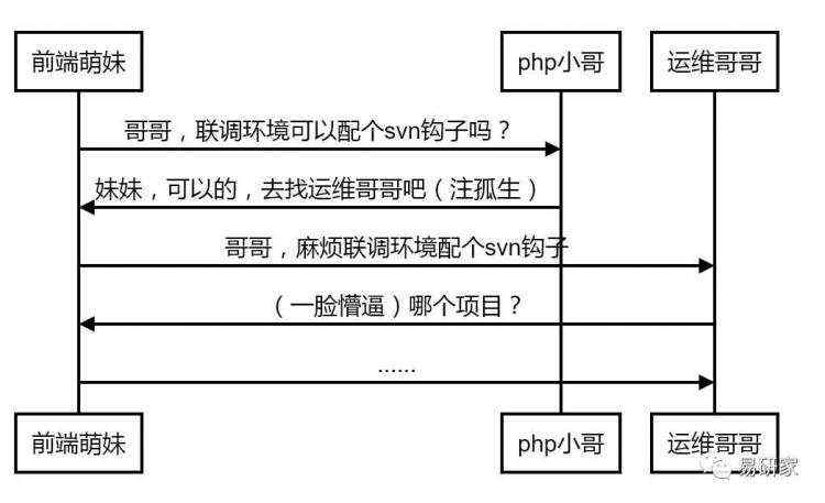 前后端分离的工作流：在项目中引入持续集成