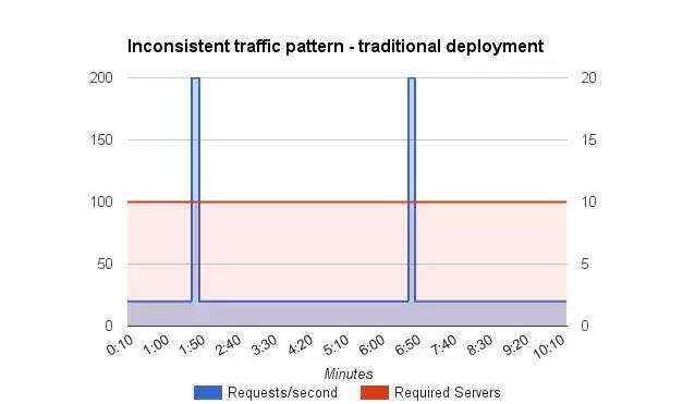 所谓 Serverless，你理解对了吗？