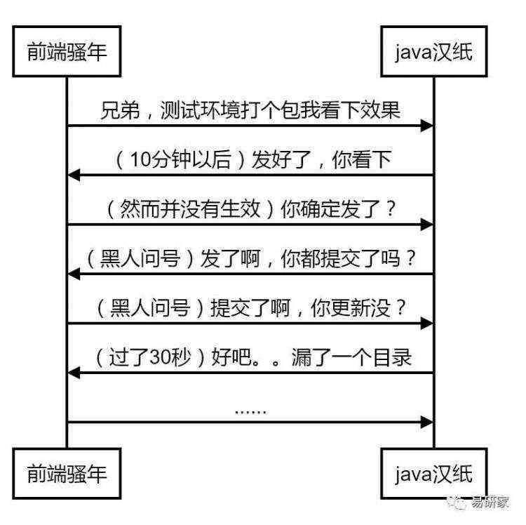 前后端分离的工作流：在项目中引入持续集成