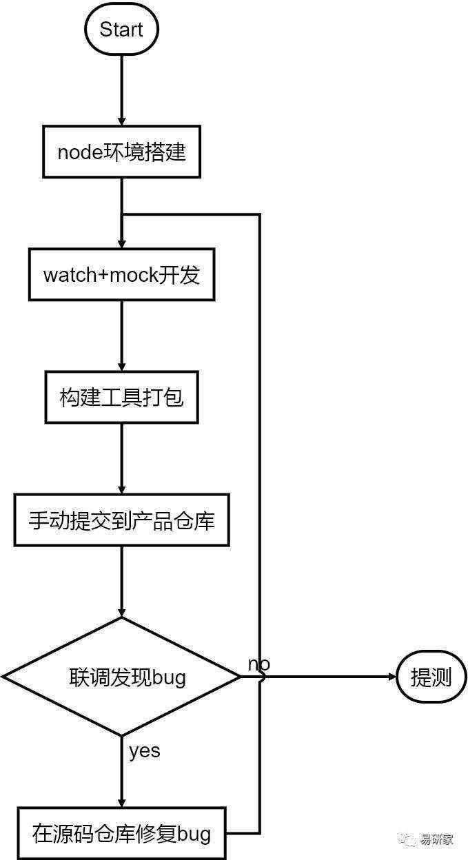 前后端分离的工作流：在项目中引入持续集成