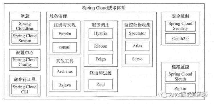 19张图带你梳理SpringCloud体系中的重要知识点！