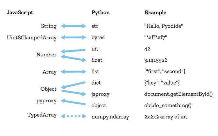 浏览器将支持Python项目！Mozilla发布Pyodide