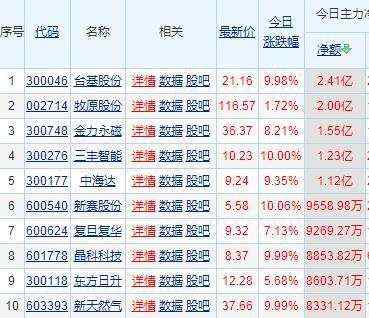 云计算+5G概念股，每股净资产0.53 同比增长57.7%主力扫货85.60万