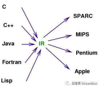 深度学习框架多样化与Deep Learning的IR“之争”