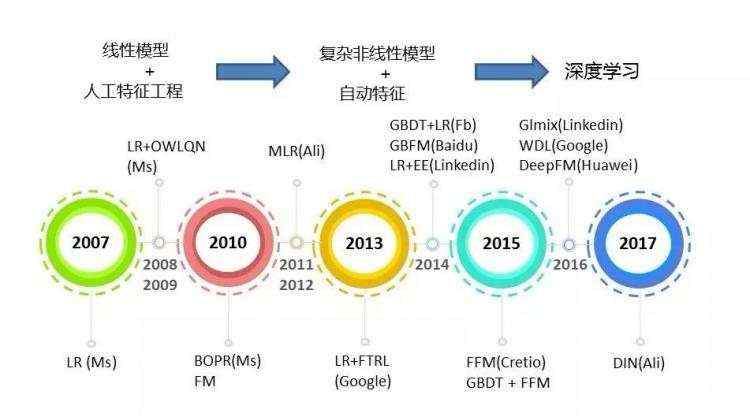 干货 | 携程个性化推荐算法实践