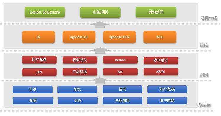 个性化推荐_干货 | 携程个性化推荐算法实践