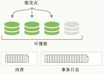 搜索是神器Elasticsearch入门介绍