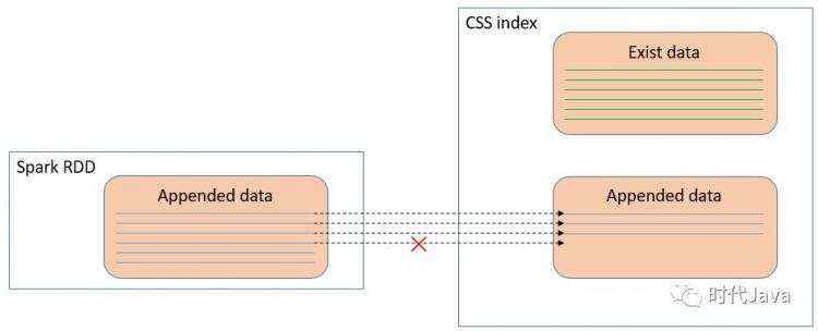 大数据计算引擎和搜索引擎：Spark + Elasticsearch 一致性问题解析及解决方案。