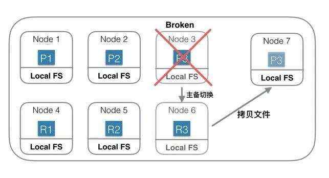 分布式系统如何设计？看Elasticsearch是怎么做的