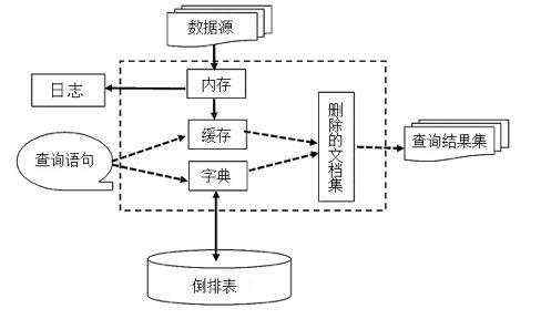 搜索是神器Elasticsearch入门介绍