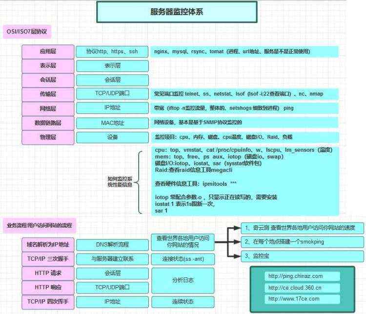 开发笔记:zabbix全网监控