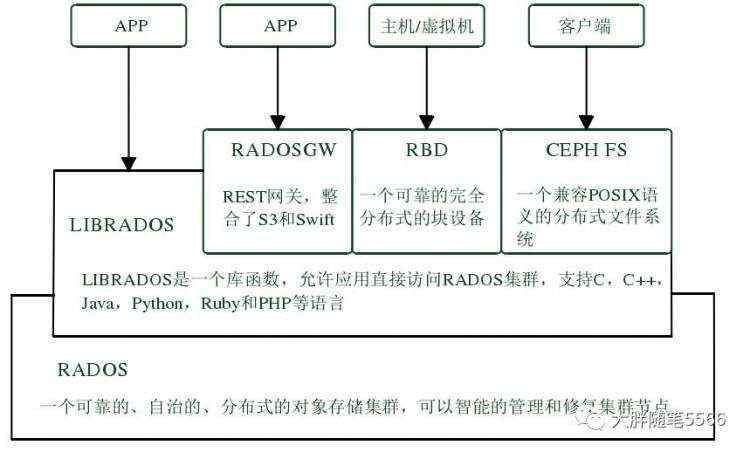 存储技术（三）-分布式存储