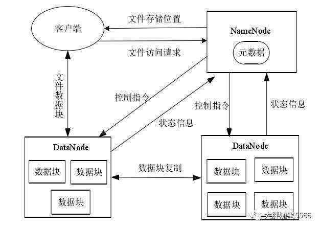 分布式存储_存储技术分布式存储