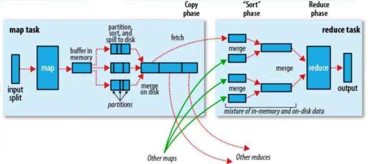 奇迹发生的地方——MapReduce Shuffle