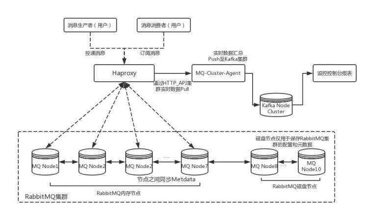 消息中间件—RabbitMQ（集群原理与搭建篇)