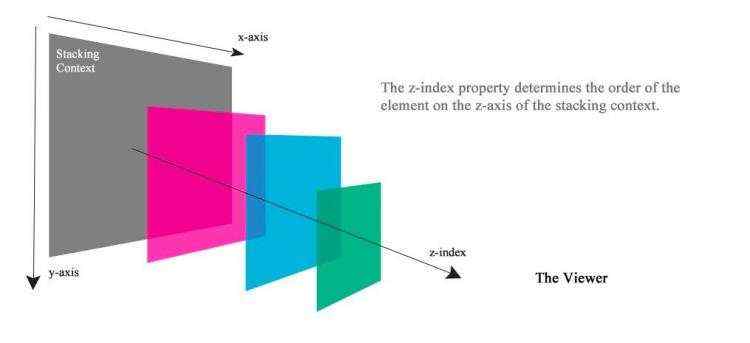 CSS 如何影响浏览器元素在文档中的排列？