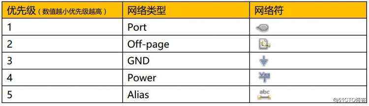 Cadence网表算法