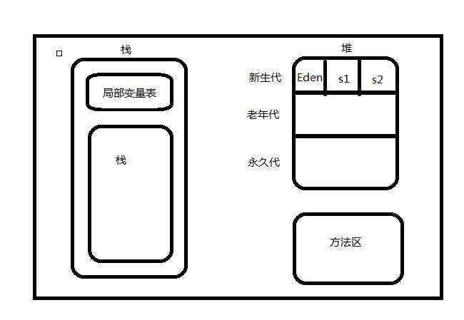 内存模型_JVM内存模型图以及简单介绍