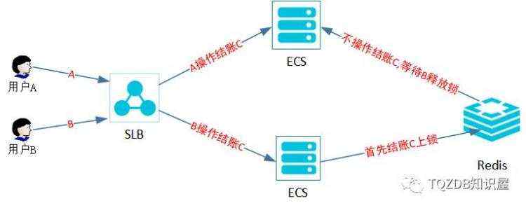 Redis在复杂业务ERP产品中的技术应用