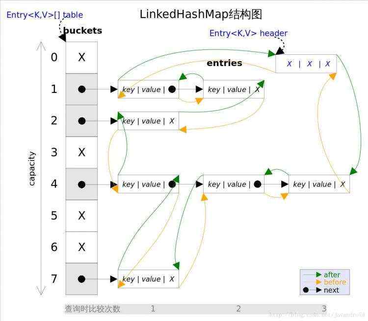 开发笔记:LinkedHashMap源码分析