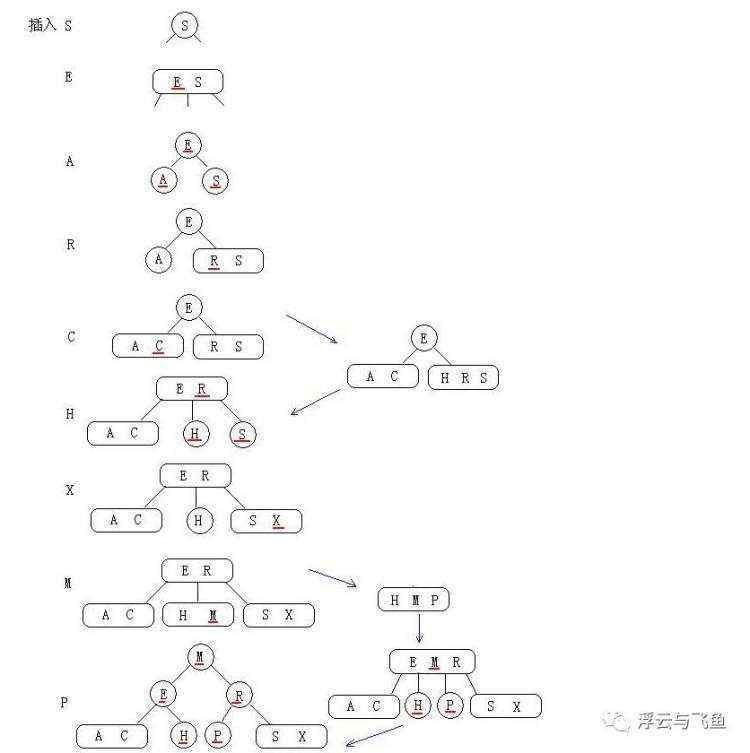 二叉排序树、红黑树、AVL树、散列表