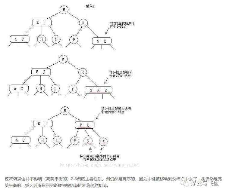 二叉排序树、红黑树、AVL树、散列表